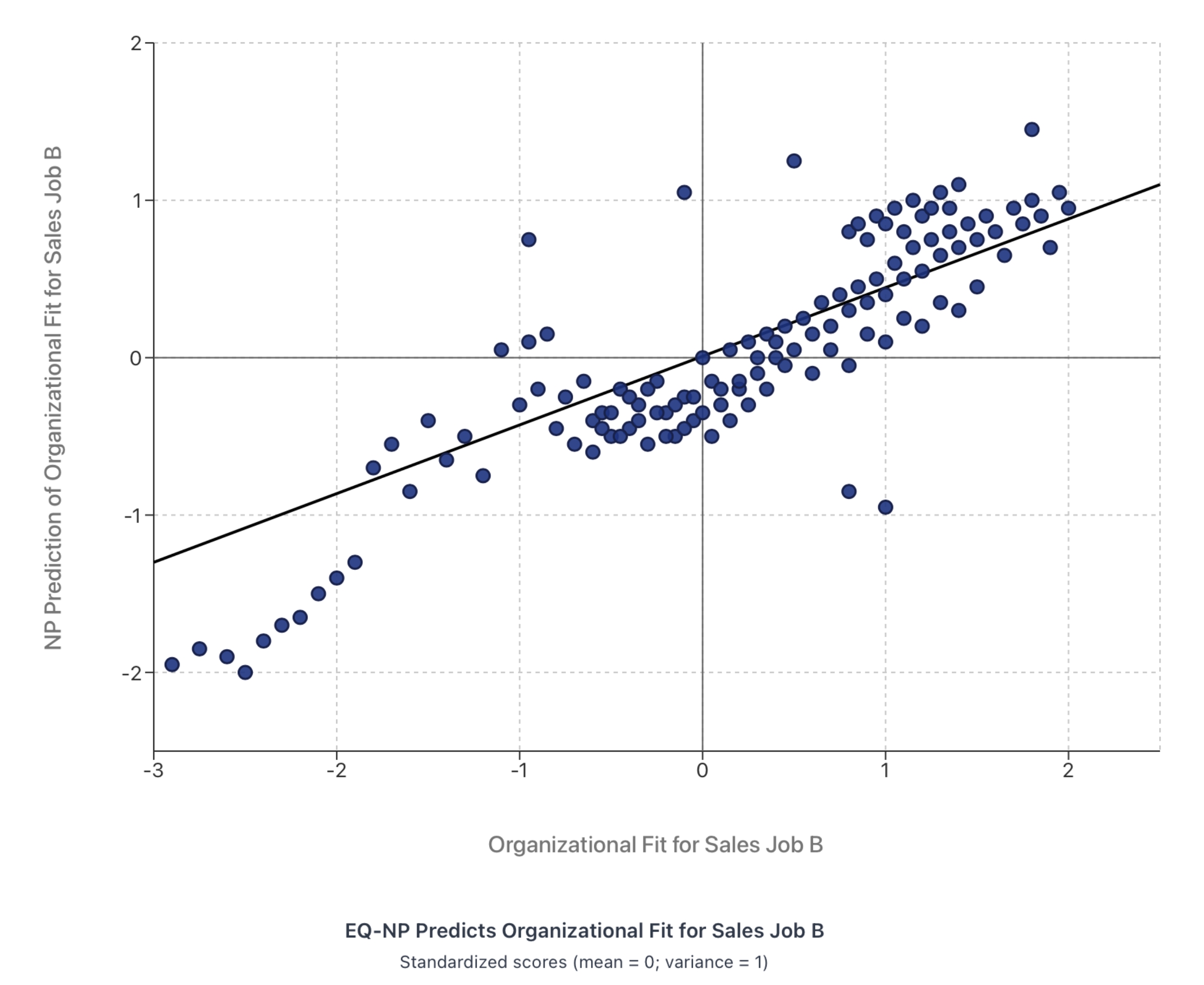 EQS Predicts Organizational Fit for Sales Positions